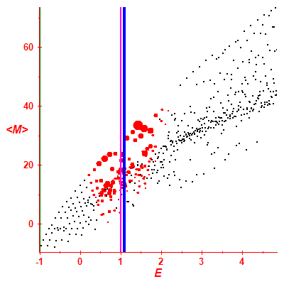 Peres lattice <M>